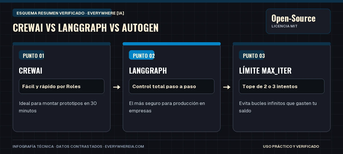 Esquema resumen en 3 pasos: CrewAI vs LangGraph vs AutoGen