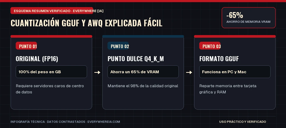 Esquema resumen en 3 pasos: Cuantización GGUF y AWQ Explicada Fácil